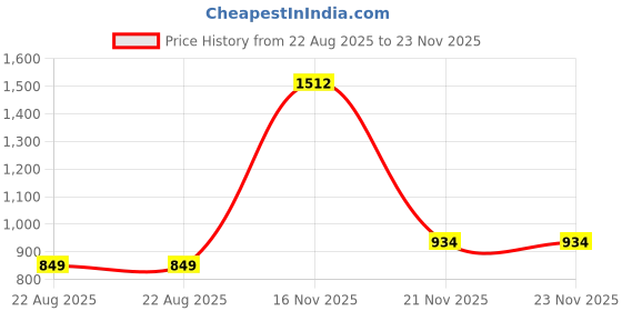 tatacliq.com Peter England Green Slim Fit Shirt peter england Price History Graph from 22 Aug 2025 to 22 Nov 2025
