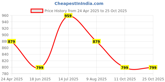 tatacliq.com Peter England Green Slim Fit Shirt peter england Price History Graph from 24 Apr 2025 to 25 Oct 2025