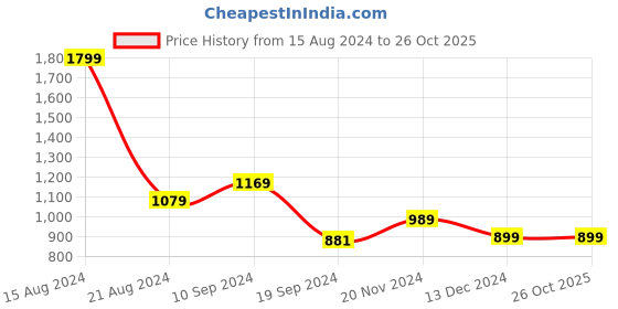 tatacliq.com Peter England Green Slim Fit Striped Shirt peter england Price History Graph from 15 Aug 2024 to 26 Oct 2025