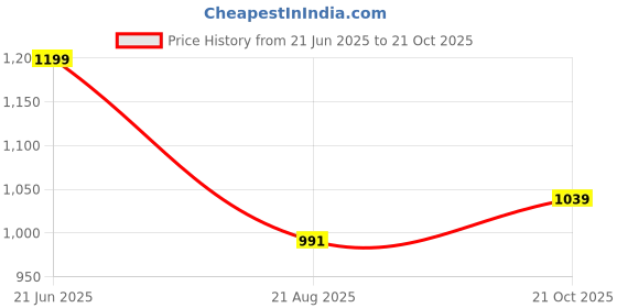 tatacliq.com Peter England Green Slim Fit Striped Shirt peter england Price History Graph from 21 Jun 2025 to 21 Oct 2025