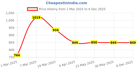 tatacliq.com Peter England Green Slim Fit Sweatshirt peter england Price History Graph from 1 Mar 2025 to 4 Dec 2025