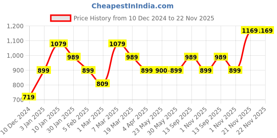 tatacliq.com Peter England Grey & Black Slim Fit Colour Block Sweatshirt peter england Price History Graph from 10 Dec 2024 to 22 Nov 2025