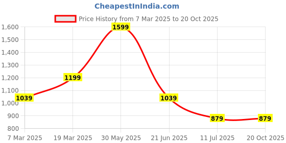 tatacliq.com Peter England Grey & Maroon Regular Fit T-Shirt & Joggers Set peter england Price History Graph from 7 Mar 2025 to 19 Oct 2025