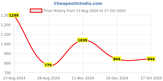 tatacliq.com Peter England Grey & Navy Cotton Regular Fit Printed T-Shirt with Joggers peter england Price History Graph from 13 Aug 2024 to 16 Oct 2025