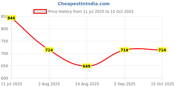 tatacliq.com Peter England Grey & Navy Regular Fit Solid T-Shirt & Joggers Set peter england Price History Graph from 11 Jul 2025 to 15 Oct 2025
