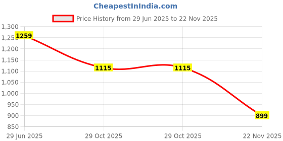 tatacliq.com Peter England Grey & White Cotton Regular Fit Printed Polo T-Shirt peter england Price History Graph from 29 Jun 2025 to 22 Nov 2025