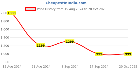 tatacliq.com Peter England Grey & White Slim Fit Checks Flat front trousers peter england Price History Graph from 15 Aug 2024 to 20 Oct 2025