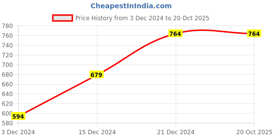 tatacliq.com Peter England Grey & Yellow Slim Fit Colour Block Sweatshirt peter england Price History Graph from 3 Dec 2024 to 19 Oct 2025