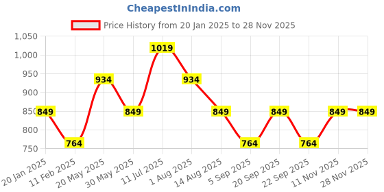 tatacliq.com Peter England Grey & Yellow Slim Fit Colour Block Sweatshirt peter england Price History Graph from 20 Jan 2025 to 27 Nov 2025
