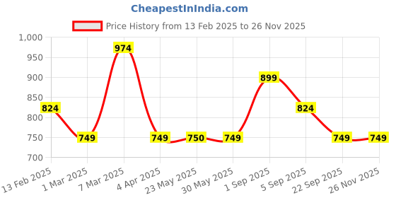 tatacliq.com Peter England Grey & Yellow Slim Fit Colour Block Sweatshirt peter england Price History Graph from 13 Feb 2025 to 24 Nov 2025