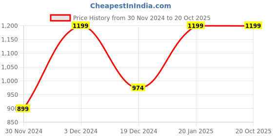 tatacliq.com Peter England Grey Check Shorts peter england Price History Graph from 30 Nov 2024 to 20 Oct 2025