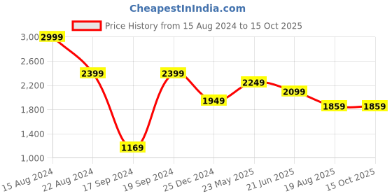 tatacliq.com Peter England Grey Cotton Regular Fit Camouflage Joggers peter england Price History Graph from 15 Aug 2024 to 14 Oct 2025