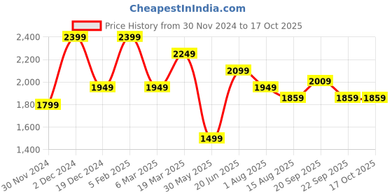 tatacliq.com Peter England Grey Cotton Regular Fit Camouflage Joggers peter england Price History Graph from 30 Nov 2024 to 16 Oct 2025