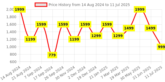 tatacliq.com Peter England Grey Cotton Regular Fit Colour Block Joggers peter england Price History Graph from 14 Aug 2024 to 11 Jul 2025