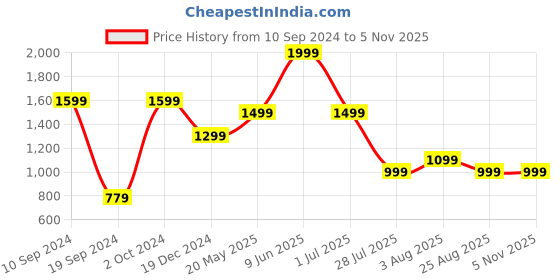 tatacliq.com Peter England Grey Cotton Regular Fit Colour Block Joggers peter england Price History Graph from 10 Sep 2024 to 3 Nov 2025