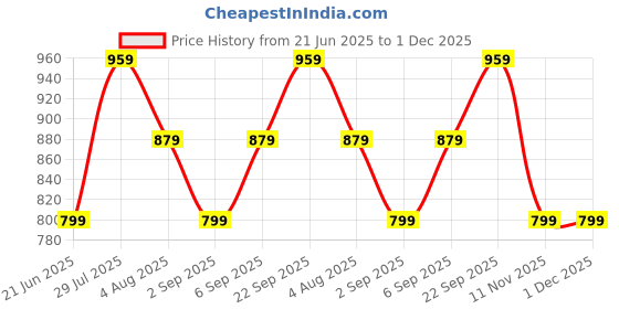 tatacliq.com Peter England Grey Cotton Regular Fit Denim Shorts peter england Price History Graph from 21 Jun 2025 to 1 Dec 2025