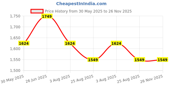 tatacliq.com Peter England Grey Cotton Regular Fit Jeans peter england Price History Graph from 30 May 2025 to 25 Nov 2025