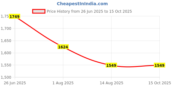 tatacliq.com Peter England Grey Cotton Regular Fit Jeans peter england Price History Graph from 26 Jun 2025 to 14 Oct 2025