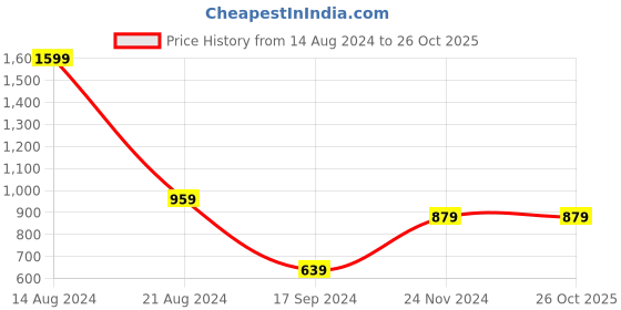 tatacliq.com Peter England Grey Cotton Regular Fit Printed Joggers peter england Price History Graph from 14 Aug 2024 to 26 Oct 2025