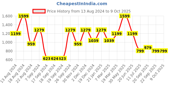 tatacliq.com Peter England Grey Cotton Regular Fit Printed Joggers peter england Price History Graph from 13 Aug 2024 to 8 Oct 2025