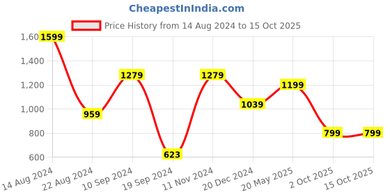 tatacliq.com Peter England Grey Cotton Regular Fit Printed Joggers peter england Price History Graph from 14 Aug 2024 to 14 Oct 2025