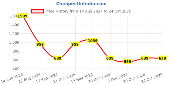 tatacliq.com Peter England Grey Cotton Regular Fit Printed Joggers peter england Price History Graph from 14 Aug 2024 to 22 Oct 2025