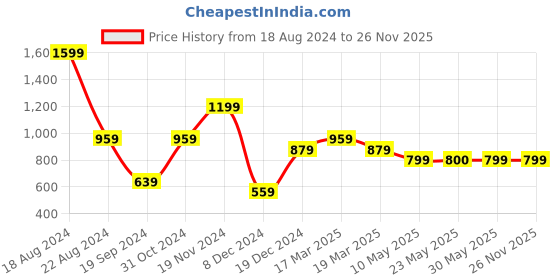 tatacliq.com Peter England Grey Cotton Regular Fit Printed Joggers peter england Price History Graph from 18 Aug 2024 to 26 Nov 2025