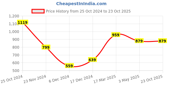 tatacliq.com Peter England Grey Cotton Regular Fit Printed Joggers peter england Price History Graph from 25 Oct 2024 to 23 Oct 2025