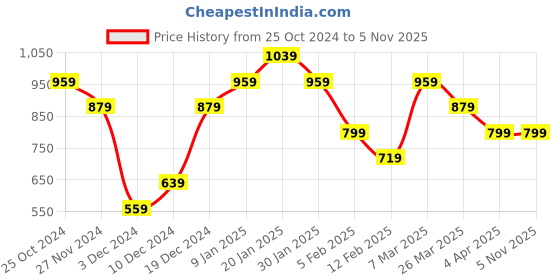 tatacliq.com Peter England Grey Cotton Regular Fit Printed Joggers peter england Price History Graph from 25 Oct 2024 to 4 Nov 2025