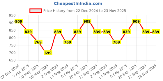 tatacliq.com Peter England Grey Cotton Regular Fit Printed Joggers peter england Price History Graph from 22 Dec 2024 to 23 Nov 2025