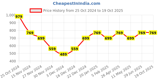 tatacliq.com Peter England Grey Cotton Regular Fit Printed Joggers peter england Price History Graph from 25 Oct 2024 to 19 Oct 2025