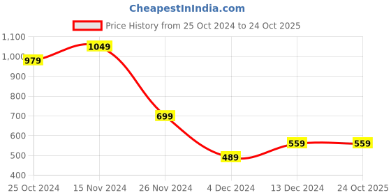 tatacliq.com Peter England Grey Cotton Regular Fit Printed Joggers peter england Price History Graph from 25 Oct 2024 to 24 Oct 2025