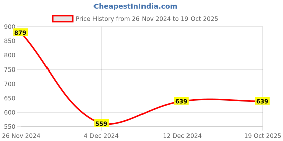 tatacliq.com Peter England Grey Cotton Regular Fit Printed Joggers peter england Price History Graph from 26 Nov 2024 to 18 Oct 2025