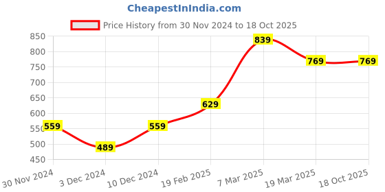 tatacliq.com Peter England Grey Cotton Regular Fit Printed Joggers peter england Price History Graph from 30 Nov 2024 to 18 Oct 2025