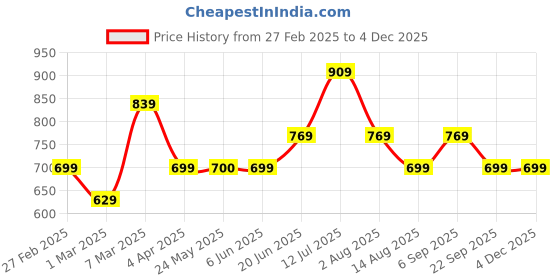 tatacliq.com Peter England Grey Cotton Regular Fit Printed Joggers peter england Price History Graph from 27 Feb 2025 to 3 Dec 2025