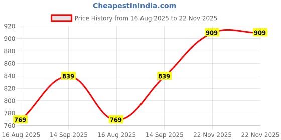 tatacliq.com Peter England Grey Cotton Regular Fit Printed Joggers peter england Price History Graph from 16 Aug 2025 to 22 Nov 2025