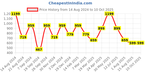 tatacliq.com Peter England Grey Cotton Regular Fit Printed Pyjama peter england Price History Graph from 14 Aug 2024 to 9 Oct 2025