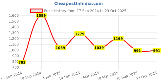 tatacliq.com Peter England Grey Cotton Regular Fit Printed Shirt peter england Price History Graph from 17 Sep 2024 to 22 Oct 2025