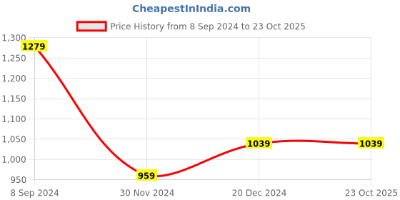tatacliq.com Peter England Grey Cotton Regular Fit Printed Shirt peter england Price History Graph from 8 Sep 2024 to 23 Oct 2025