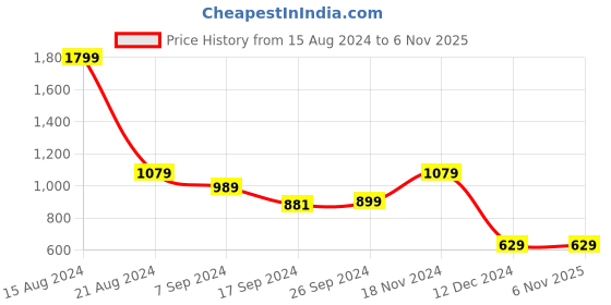 tatacliq.com Peter England Grey Cotton Regular Fit Printed Shirt peter england Price History Graph from 15 Aug 2024 to 5 Nov 2025
