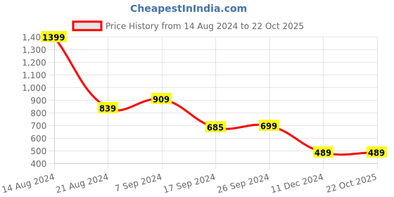 tatacliq.com Peter England Grey Cotton Regular Fit Printed Shirt peter england Price History Graph from 14 Aug 2024 to 22 Oct 2025