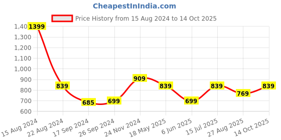 tatacliq.com Peter England Grey Cotton Regular Fit Printed Shorts peter england Price History Graph from 15 Aug 2024 to 14 Oct 2025