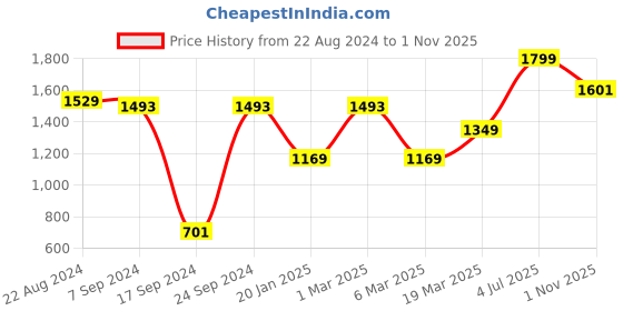tatacliq.com Peter England Grey Cotton Regular Fit Printed Shorts peter england Price History Graph from 22 Aug 2024 to 1 Nov 2025