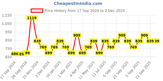 tatacliq.com Peter England Grey Cotton Regular Fit Printed Shorts peter england Price History Graph from 17 Sep 2024 to 1 Dec 2025