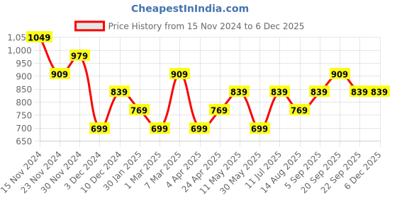 tatacliq.com Peter England Grey Cotton Regular Fit Printed Shorts peter england Price History Graph from 15 Nov 2024 to 5 Dec 2025