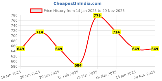 tatacliq.com Peter England Grey Cotton Regular Fit Printed Shorts peter england Price History Graph from 14 Jan 2025 to 29 Nov 2025