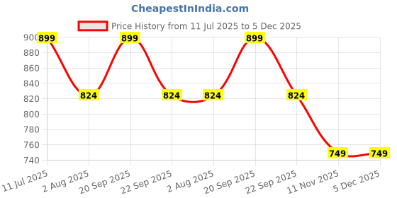 tatacliq.com Peter England Grey Cotton Regular Fit Printed Shorts peter england Price History Graph from 11 Jul 2025 to 5 Dec 2025
