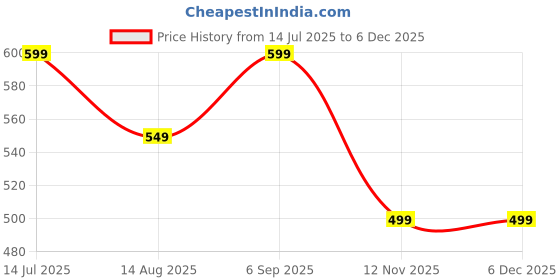 tatacliq.com Peter England Grey Cotton Regular Fit Printed T-Shirt peter england Price History Graph from 14 Jul 2025 to 5 Dec 2025