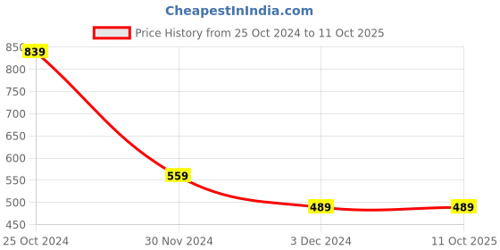 tatacliq.com Peter England Grey Cotton Regular Fit Self Pattern Joggers peter england Price History Graph from 25 Oct 2024 to 11 Oct 2025
