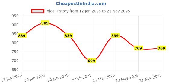 tatacliq.com Peter England Grey Cotton Regular Fit Self Pattern Joggers peter england Price History Graph from 12 Jan 2025 to 21 Nov 2025